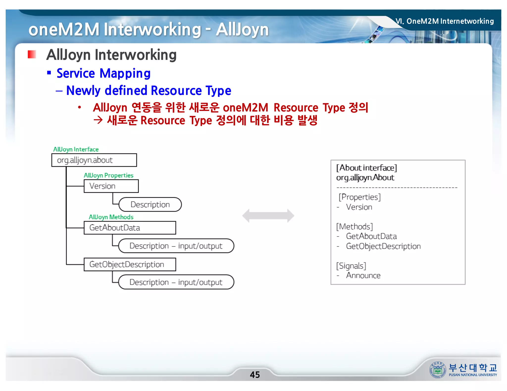 oneM2M Interworking - AllJoyn
45
AllJoyn Interworking
§ Service Mapping
– Newly defined Resource Type
• AllJoyn 연동을 위한 새로운 oneM2M Resource Type 정의
à 새로운 Resource Type 정의에 대한 비용 발생
VI. OneM2M Internetworking
 