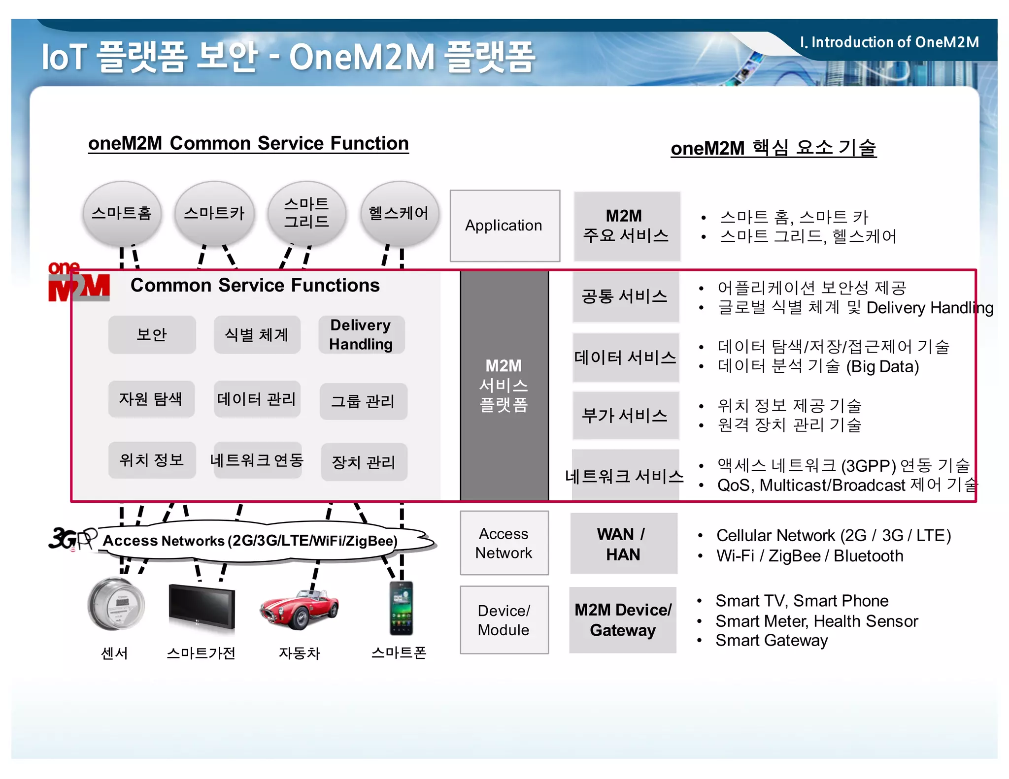 oneM2M Common Service Function oneM2M 핵심 요소 기술
스마트폰스마트가전
Access Networks (2G/3G/LTE/WiFi/ZigBee)
Common Service Functions
스마트
그리드
헬스케어스마트홈
보안
스마트카
자동차센서
식별 체계
Delivery
Handling
자원 탐색 데이터 관리 그룹 관리
위치 정보 네트워크 연동 장치 관리
데이터 서비스
부가 서비스
네트워크 서비스
• 데이터 탐색/저장/접근제어 기술
• 데이터 분석 기술 (Big Data)
• 위치 정보 제공 기술
• 원격 장치 관리 기술
• 액세스 네트워크 (3GPP) 연동 기술
• QoS, Multicast/Broadcast 제어 기술
공통 서비스
• 어플리케이션 보안성 제공
• 글로벌 식별 체계 및 Delivery Handling
Application
M2M
서비스
플랫폼
Access
Network
Device/
Module
M2M
주요 서비스
• 스마트 홈, 스마트 카
• 스마트 그리드, 헬스케어
WAN /
HAN
• Cellular Network (2G / 3G / LTE)
• Wi-Fi / ZigBee / Bluetooth
M2M Device/
Gateway
• Smart TV, Smart Phone
• Smart Meter, Health Sensor
• Smart Gateway
IoT 플랫폼 보안 - OneM2M 플랫폼
I. Introduction of OneM2M
 