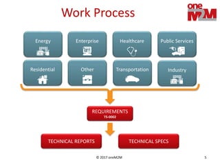 © 2017 oneM2M 5
Industry
Work Process
Public ServicesEnterprise HealthcareEnergy
TransportationOtherResidential
REQUIREMENTS
TS-0002
TECHNICAL SPECSTECHNICAL REPORTS
 