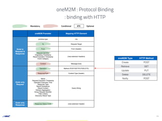 oneM2M : Protocol Binding
: binding with HTTP
11
oneM2M Prameter Mapping HTTP Element
Exist in
Request &
Response
primitive type n/a
To Request-Target
From From (header)
Request Identiﬁer
Originating TimeStamp
Result Expiration Timestamp
Event Category
(new extension headers)
Content Message-body
Exist only
Request
Operation Method (POST/GET/PUT/DELETE)
ResponseType Content-Type (header)
Name
Request Expiration Timestamp
Operation Execution Time
Response Type
Result Persistence
Result Content
Delivery Aggregation
Group Request Identiﬁer
Filter Criteria
Discovery Result Type
Query-String
Exist only
Response
Response Status Code (new extension header)
Mandatory Conditional OptionalETC
oneM2M Type HTTP Method
Create POST
Retrieve GET
Update PUT
Delete DELETE
Notify POST
 