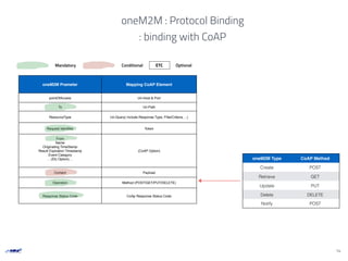 oneM2M Type CoAP Method
Create POST
Retrieve GET
Update PUT
Delete DELETE
Notify POST
14
oneM2M : Protocol Binding
: binding with CoAP
Mandatory Conditional OptionalETC
oneM2M Prameter Mapping CoAP Element
pointOfAccess Uri-Host & Port
To Uri-Path
ResourceType Uri-Query( include Response Type, FilterCriteria….)
Request Identiﬁer Token
From
Name
Originating TimeStamp
Result Expiration Timestamp
Event Category
…(Etc Option)…
(CoAP Option)
Content Payload
Operation Method (POST/GET/PUT/DELETE)
Response Status Code CoAp Response Status Code
 