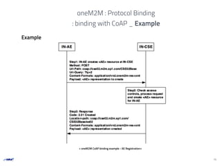 Example
15
oneM2M : Protocol Binding
: binding with CoAP _ Example
< oneM2M CoAP binding example - AE Registration>
 