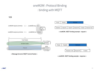 17
oneM2M : Protocol Binding
: binding with MQTT
< oneM2M , MQTT binding example - request >
< oneM2M , MQTT binding example - response >
123
/oneM2M/req/ <to>
/oneM2M/res/ <from>
oneM2M request primitive
oneM2M response primitive
<->
<->
CSE-ID
or
AE-ID( )
other
primitive
prameter
is in here!
( )
< Message format of MQTT Control Packet >
To or From
paramer
is in here!
( )
 