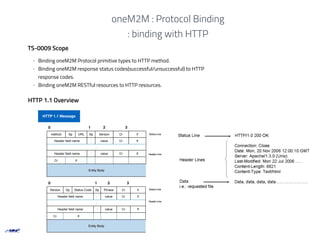 oneM2M : Protocol Binding
: binding with HTTP
- Binding oneM2M Protocol primitive types to HTTP method.
- Binding oneM2M response status codes(successful/unsuccessful) to HTTP
response codes.
- Binding oneM2M RESTful resources to HTTP resources.
HTTP 1.1 Message
TS-0009 Scope
HTTP 1.1 Overview
0 1 2 3
method Sp URL Sp Version Cr if
Header ﬁeld name : value Cr If
:
Header ﬁeld name : value Cr If
Cr If
Entity Body
Status Line
Header Line
0 1 2 3
Version Sp Status Code Sp Phrase Cr if
Header ﬁeld name : value Cr If
:
Header ﬁeld name : value Cr If
Cr If
Entity Body
Status Line
Header Line
 
