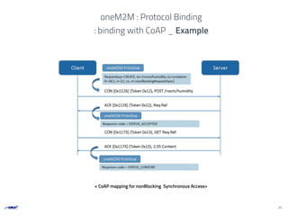 25
oneM2M : Protocol Binding
: binding with CoAP _ Example
< CoAP mapping for nonBlocking Synchronous Access>
 
