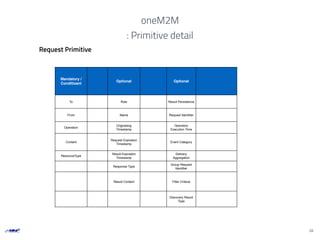 oneM2M
: Primitive detail
Request Primitive
28
Mandatory /
Conditioanl
Optional Optional
To Role Result Persistence
From Name Request Identiﬁer
Operation
Originating
Timestamp
Operation
Execution Time
Content
Request Expiration
Timestamp
Event Category
ResourceType
Result Expiration
Timestamp
Delivery
Aggregation
Response Type
Group Request
Identiﬁer
Result Content Filter Criteria
Discovery Result
Type
 