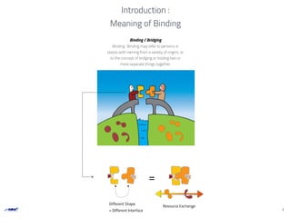 Introduction :
Meaning of Binding
Binding / Bridging
Binding : Binding may refer to persons or
places with naming from a variety of origins, or
to the concept of bridging or holding two or
more separate things together.
Different Shape
=
3
Resource Exchange
= Different Interface
 