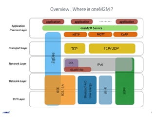 Application
/ Service Layer
Transport Layer
Network Layer
DataLink Layer
PHY Layer
application
oneM2M Service
HTTP
TCP
IPv6
IEEE
802.15.4
Bluetooth4.0
LowEnergy
3GPP
application application
MQTT CoAP
TCP/UDP
ZigBee
6LoWPAN
RPL
Overview : Where is oneM2M ?
5
Wi-Fi
 