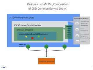 CSE(Common Service Entity)
CSFs(Common Service Function)
oneM2M procedure
Overview : oneM2M_Composition
of CSE( Common Service Entity )
Manipulation of oneM2M resource
OneM2M : primitive
<Method>
Create
Read
Update
Delete
Notify
Mca Mcc Mcn
6

Application and
Service Laye
Management

Device
Management

Communication
Management /
Delivery Handling
 and more …
<Common Service functions >
reference point
: provide API
 