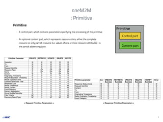 oneM2M
: Primitive
Primitive
- A control part, which contains parameters specifying the processing of the primitive
- An optional content part, which represents resource data, either the complete
resource or only part of resource (i.e. values of one or more resource attributes ) in
the partial addressing case.
7
Content part
Control part
Primitive
< Request Primitive Parameters > < Response Primitive Parameters >
 
