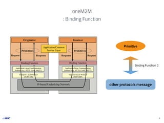 oneM2M
: Binding Function
8
Primitive
other protocols message
Binding Function ()
 