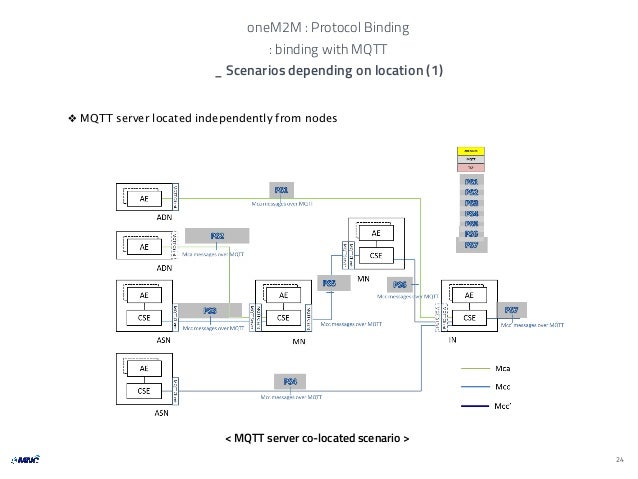 Protocol binding. Protocol binding