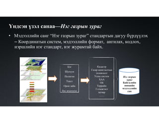 Үндсэн үзэл санаа—Нэг газрын зураг
• Мэдээллийн санг “Нэг газрын зураг” стандартын дагуу бүрдүүлэх
– Координатын систем, мэдээллийн формат, ангилах, кодлох,
нэршлийн нэг стандарт, нэг журамтай байх.
Нэг газрын
зураг
Байгалийн
нөөцийн
мэдээллийн
сан
Цэг
Шулуун
Полигон
Текст
Орон зайн
бус мэдээлэл
Кадастр
Газар ашиглалтын
төлөвлөлт
Усны систем
ХАА
Ой
Террайн
3 хэмжээст
загвар
……
 