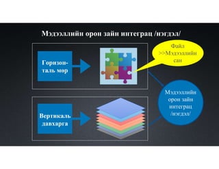 Горизон-
таль мөр
Мэдээллийн
орон зайн
интеграц
/нэгдэл/
Мэдээллийн орон зайн интеграц /нэгдэл/
Вертикаль
давхарга
Файл
>>Мэдээллийн
сан
 