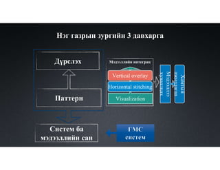Дүрслэх
Visualization
Систем ба
мэдээллийн сан
Хамтын
ажиллагаа
Horizontal stitching
Vertical overlay
Мэдээллээ
хуваалцах
Мэдээллийн интеграц
Паттерн
Нэг газрын зургийн 3 давхарга
 