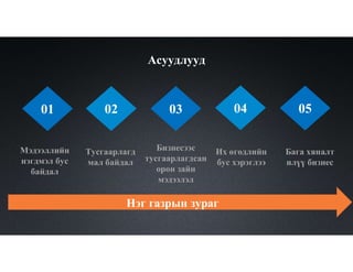 Асуудлууд
01
Мэдээллийн
нэгдмэл бус
байдал
02
Тусгаарлагд
мал байдал
03
Бизнесээс
тусгаарлагдсан
орон зайн
мэдээлэл
04
Бага хяналт
илүү бизнес
05
Их өгөдлийн
бус хэрэглээ
Нэг газрын зураг
 