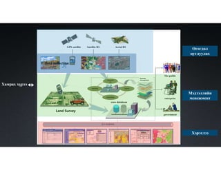 Хамрах хүрээ
Data collection
core database
Land Survey
The public
enterprise
government
GPS satellite Satellite RS Aerial RS
Onemap
managementConversi
on
checking
processing
import
Өгөгдөл
цуглуулах
Мэдээллийн
менежмент
Хэрэглээ
 