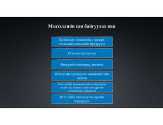 Холбогдох техникийн стандарт,
техникийн нөхцлийг бүрдүүлэх
Өгөгдөл цуглуулах
Өгөгдлийг хөгжүүлэх менежментийн
систем
Өгөгдлийн интеграц/ нэгтгэх/
Мэдээллийн сан байгуулах явц
Мэдээллийн менежментийн загвар болон
мэдээлэлд баяжилт хийх хөшүүргийг
/механизмыг/ бүрдүүлэх
Өгөгдлийг ажиллуулах орчинг
бүрдүүлэх
 