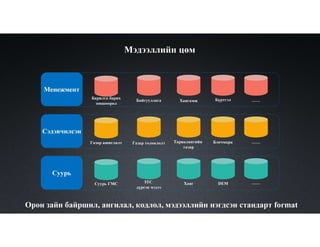 Мэдээллийн цөм
Менежмент
Барилга барих
зөвшөөрөл
Байгууллага Хангамж Бүртгэл ……
Сэдэвчилсэн
Газар ашиглалт Газар төлөвлөлт Тариалангийн
газар
Бэнчмарк ……
Суурь
Суурь ГМС ЗТС
дүрсэн мэдээ
Хаяг DEM ……
Орон зайн байршил, ангилал, кодлол, мэдээллийн нэгдсэн стандарт format
 