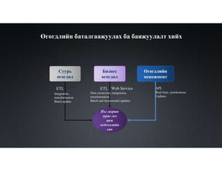 Өгөгдлийн баталгаажуулах ба баяжуулалт хийх
Суурь
өгөгдөл
Бизнес
өгөгдөл
Өгөгдлийн
менежмент
Нэг газрын
зураг гол
цөм
мэдээллийн
сан
ETL ETL Web Service API
Real-time, synchronous
Updates
Data extraction, integration,
transformation
Batch and incremental updates
Integration,
transformation
Batch update
 