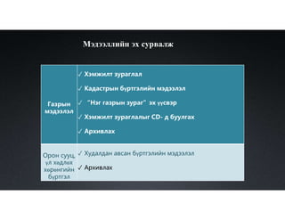 Мэдээллийн эх сурвалж
Газрын
мэдээлэл
✓ Хэмжилт зураглал
✓ Кадастрын бүртгэлийн мэдээлэл
✓ “Нэг газрын зураг”эх үүсвэр
✓ Хэмжилт зураглалыг CD- д буулгах
✓ Архивлах
Орон сууц,
үл хөдлөх
хөрөнгийн
бүртгэл
✓ Худалдан авсан бүртгэлийн мэдээлэл
✓ Архивлах
 