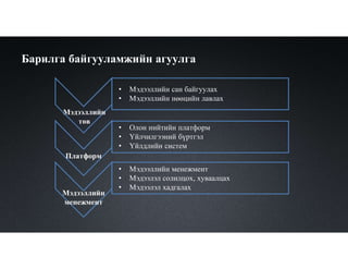 Мэдээллийн
төв
Платформ
Мэдээллийн
менежмент
• Мэдээллийн сан байгуулах
• Мэдээллийн нөөцийн лавлах
• Олон нийтийн платформ
• Үйлчилгээний бүртгэл
• Үйлдлийн систем
• Мэдээллийн менежмент
• Мэдээлэл солилцох, хуваалцах
• Мэдээлэл хадгалах
Барилга байгууламжийн агуулга
 