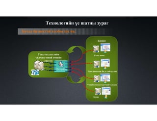 Бусад бизнестэй холбогдох нь:
Бизнес
Усны нөөц
Усан хангамж ба ус зайлуулах
Усны мэдээллийн
үйлчилгээний төвийн
систем
Интерфейс
Технологийн үе шатны зураг
Бусад
Үерийн хяналтын байгууллага
 
