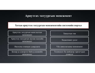Ариутгах татуургын менежмент
Ариутгах татуургын ашиглалтын
менежмент
Ариутгах татуургын шугам хоолойн
менежмент
Насосны станцын удирдлага
Бохир ус цэвэрлэх байгууламжийн
менежмент
Хяналтын төв
Төлөвлөлт ба шийдвэр гаргагчдын
дэмжлэг
Хотын ариутгах татуургын менежментийн системийн портал
Хөдөлгөөнт үзлэг
Үйл ажиллагааны менежмент
 