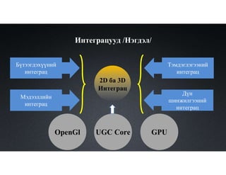 Интеграцууд /Нэгдэл/
Бүтээгдэхүүний
интеграц
Мэдээллийн
интеграц
Тэмдэглэгээний
интеграц
Дүн
шинжилгээний
интеграц
2D ба 3D
Интеграц
UGC CoreOpenGl GPU
 