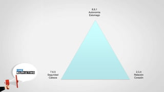 8,9,1
Autonomía
Estomago
2,3,4
Relación
Corazón
7,6,5
Seguridad
Cabeza
 