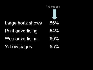 % who do it 12% 55% Yellow pages 24% 60% Web advertising 14% 54% Print advertising 27% 56% Large horiz shows 