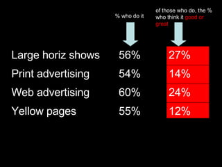 % who do it of those who do, the % who think it  good or great 12% 55% Yellow pages 24% 60% Web advertising 14% 54% Print advertising 27% 56% Large horiz shows 