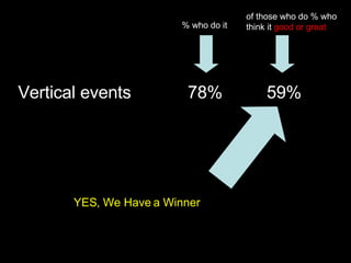 % who do it of those who do % who think it  good or great YES, We Have a Winner 59% 78% Vertical events 