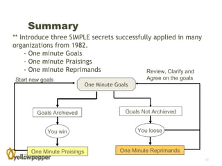 Summary
** Introduce three SIMPLE secrets successfully applied in many
organizations from 1982.
     - One minute Goals
     - One minute Praisings
     - One minute Reprimands                Review, Clarify and
Start new goals                                    Agree on the goals
                             One Minute Goals




        Goals Archieved                     Goals Not Archieved


            You win                             You loose


      One Minute Praisings                One Minute Reprimands
                                                                        16
 
