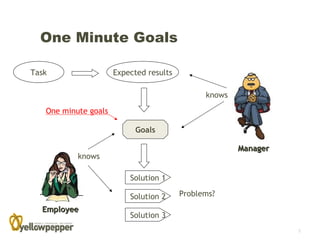 One Minute Goals

Task                  Expected results

                                               knows

   One minute goals

                            Goals

                                                       Manager
           knows

                          Solution 1

                          Solution 2     Problems?
  Employee
                          Solution 3
                                                                 5
 