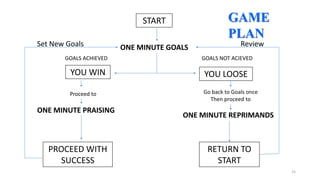 GAME
PLAN

START
Set New Goals

ONE MINUTE GOALS

Review

GOALS ACHIEVED

GOALS NOT ACIEVED

YOU WIN

YOU LOOSE

Proceed to

Go back to Goals once
Then proceed to

ONE MINUTE PRAISING

PROCEED WITH
SUCCESS

ONE MINUTE REPRIMANDS

RETURN TO
START
25

 
