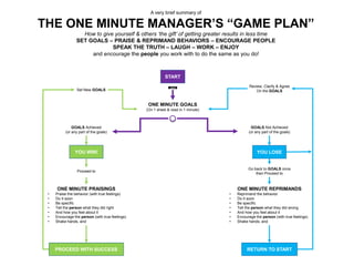 A very brief summary of

THE ONE MINUTE MANAGER’S “GAME PLAN”
How to give yourself & others ‘the gift’ of getting greater results in less time
SET GOALS – PRAISE & REPRIMAND BEHAVIORS – ENCOURAGE PEOPLE
SPEAK THE TRUTH – LAUGH – WORK – ENJOY
and encourage the people you work with to do the same as you do!

START
Set New GOALS

Review, Clarify & Agree
On the GOALS

WITH

ONE MINUTE GOALS
(On 1 sheet & read in 1 minute)

GOALS Achieved
(or any part of the goals)

GOALS Not Achieved
(or any part of the goals)

YOU WIN!

YOU LOSE

Proceed to

Go back to GOALS once
then Proceed to

ONE MINUTE PRAISINGS
•
•
•
•
•
•
•

Praise the behavior (with true feelings)
Do it soon
Be specific
Tell the person what they did right
And how you feel about it
Encourage the person (with true feelings)
Shake hands, and

PROCEED WITH SUCCESS

ONE MINUTE REPRIMANDS
•
•
•
•
•
•
•

Reprimand the behavior
Do it soon
Be specific
Tell the person what they did wrong
And how you feel about it
Encourage the person (with true feelings)
Shake hands, and

RETURN TO START

 