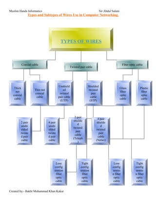 Muslim Hands Informatics Sir Abdul Salam
Types and Subtypes of Wires Use in Computer Networking.
Created by:- Bakht Muhammad Khan Kakar
TYPES OF WIRES
Coaxial cable
Twisted pair cable
Fiber optic cable
Thick
net
coaxial
cable
Thin net
coaxial
cable
Unshield
ed
twisted
pair cable
(UTP)
Shielded
twisted
pair
cable
(STP)
Glass
fiber
optic
cable
Plastic
fiber
optic
cable
2 pair
unshi
elded
twiste
d pair
cable
4 pair
unshi
elded
twiste
d pair
cable
2 pair
shielde
d
twisted
pair
cable
(Teleph
)
4 pair
shielde
d
twisted
pair
cable
(Netwr)
Lose
config
uration
fiber
optic
cable
Tight
config
uration
fiber
optic
cable
Lose
config
uratio
n fiber
optic
cable
Tight
config
uratio
n fiber
optic
cable
 