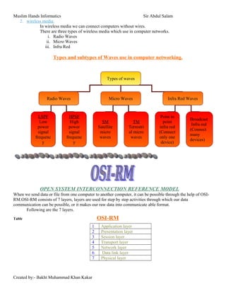 Muslim Hands Informatics Sir Abdul Salam
2. wireless media:
In wireless media we can connect computers without wires.
There are three types of wireless media which use in computer networks.
i. Radio Waves
ii. Micro Waves
iii. Infra Red
Types and subtypes of Waves use in computer networking.
OPEN SYSTEM INTERCONNECTION REFERENCE MODEL
When we send data or file from one computer to another computer, it can be possible through the help of OSI-
RM.OSI-RM consists of 7 layers, layers are used for step by step activities through which our data
communication can be possible, or it makes our raw data into communicate able format.
Following are the 7 layers.
Table OSI-RM
1 Application layer
2 Presentation layer
3 Session layer
4 Transport layer
5 Network layer
6 Data link layer
7 Physical layer
Created by:- Bakht Muhammad Khan Kakar
Types of waves
Radio Waves Micro Waves Infra Red Waves
LSPF
Low
power
signal
frequenc
y
HPSF
High
power
signal
frequenc
y
SM
Satellite
micro
waves
TM
Terrestri
al micro
waves
Point to
point
infra red
(Connect
only one
device)
Broadcast
Infra red
(Connect
many
devices)
 