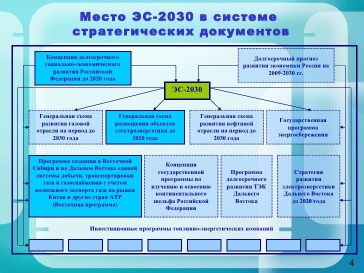 Генеральная схема газовой отрасли Генеральная схема газовой отрасли