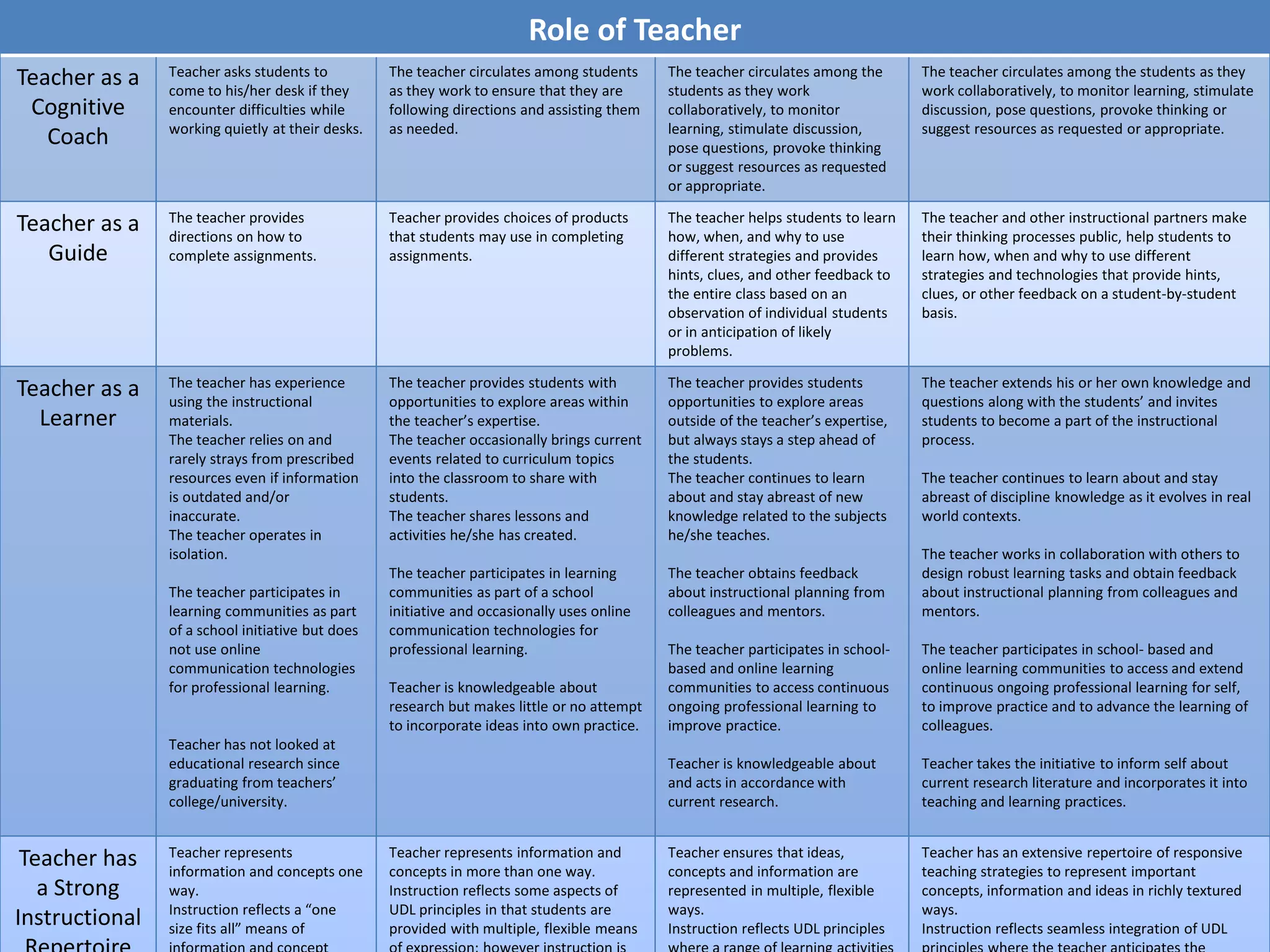 Role of Teacher
Teacher as a
Cognitive
Coach
Teacher asks students to
come to his/her desk if they
encounter difficulties while
working quietly at their desks.
The teacher circulates among students
as they work to ensure that they are
following directions and assisting them
as needed.
The teacher circulates among the
students as they work
collaboratively, to monitor
learning, stimulate discussion,
pose questions, provoke thinking
or suggest resources as requested
or appropriate.
The teacher circulates among the students as they
work collaboratively, to monitor learning, stimulate
discussion, pose questions, provoke thinking or
suggest resources as requested or appropriate.
Teacher as a
Guide
The teacher provides
directions on how to
complete assignments.
Teacher provides choices of products
that students may use in completing
assignments.
The teacher helps students to learn
how, when, and why to use
different strategies and provides
hints, clues, and other feedback to
the entire class based on an
observation of individual students
or in anticipation of likely
problems.
The teacher and other instructional partners make
their thinking processes public, help students to
learn how, when and why to use different
strategies and technologies that provide hints,
clues, or other feedback on a student-by-student
basis.
Teacher as a
Learner
The teacher has experience
using the instructional
materials.
The teacher relies on and
rarely strays from prescribed
resources even if information
is outdated and/or
inaccurate.
The teacher operates in
isolation.
The teacher participates in
learning communities as part
of a school initiative but does
not use online
communication technologies
for professional learning.
Teacher has not looked at
educational research since
graduating from teachers’
college/university.
The teacher provides students with
opportunities to explore areas within
the teacher’s expertise.
The teacher occasionally brings current
events related to curriculum topics
into the classroom to share with
students.
The teacher shares lessons and
activities he/she has created.
The teacher participates in learning
communities as part of a school
initiative and occasionally uses online
communication technologies for
professional learning.
Teacher is knowledgeable about
research but makes little or no attempt
to incorporate ideas into own practice.
The teacher provides students
opportunities to explore areas
outside of the teacher’s expertise,
but always stays a step ahead of
the students.
The teacher continues to learn
about and stay abreast of new
knowledge related to the subjects
he/she teaches.
The teacher obtains feedback
about instructional planning from
colleagues and mentors.
The teacher participates in school-
based and online learning
communities to access continuous
ongoing professional learning to
improve practice.
Teacher is knowledgeable about
and acts in accordance with
current research.
The teacher extends his or her own knowledge and
questions along with the students’ and invites
students to become a part of the instructional
process.
The teacher continues to learn about and stay
abreast of discipline knowledge as it evolves in real
world contexts.
The teacher works in collaboration with others to
design robust learning tasks and obtain feedback
about instructional planning from colleagues and
mentors.
The teacher participates in school- based and
online learning communities to access and extend
continuous ongoing professional learning for self,
to improve practice and to advance the learning of
colleagues.
Teacher takes the initiative to inform self about
current research literature and incorporates it into
teaching and learning practices.
Teacher has
a Strong
Instructional
Teacher represents
information and concepts one
way.
Instruction reflects a “one
size fits all” means of
Teacher represents information and
concepts in more than one way.
Instruction reflects some aspects of
UDL principles in that students are
provided with multiple, flexible means
Teacher ensures that ideas,
concepts and information are
represented in multiple, flexible
ways.
Instruction reflects UDL principles
Teacher has an extensive repertoire of responsive
teaching strategies to represent important
concepts, information and ideas in richly textured
ways.
Instruction reflects seamless integration of UDL
 