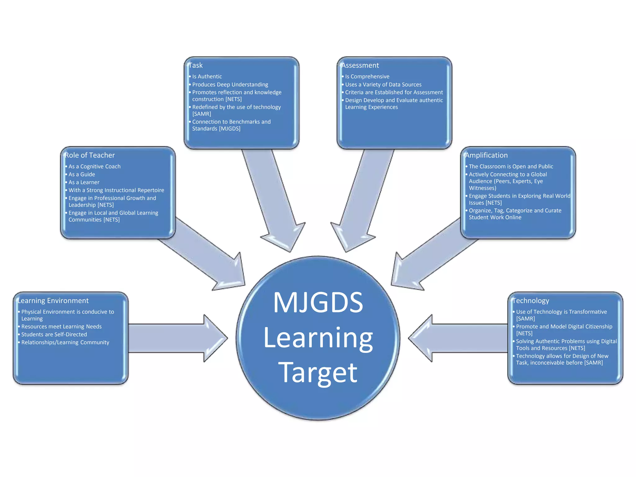MJGDS
Learning
Target
Learning Environment
• Physical Environment is conducive to
Learning
• Resources meet Learning Needs
• Students are Self-Directed
• Relationships/Learning Community
Role of Teacher
• As a Cognitive Coach
• As a Guide
• As a Learner
• With a Strong Instructional Repertoire
• Engage in Professional Growth and
Leadership [NETS]
• Engage in Local and Global Learning
Communities [NETS]
Task
• Is Authentic
• Produces Deep Understanding
• Promotes reflection and knowledge
construction [NETS]
• Redefined by the use of technology
[SAMR]
• Connection to Benchmarks and
Standards [MJGDS]
Assessment
• Is Comprehensive
• Uses a Variety of Data Sources
• Criteria are Established for Assessment
• Design Develop and Evaluate authentic
Learning Experiences
Amplification
• The Classroom is Open and Public
• Actively Connecting to a Global
Audience (Peers, Experts, Eye
Witnesses)
• Engage Students in Exploring Real World
Issues [NETS]
• Organize, Tag, Categorize and Curate
Student Work Online
Technology
• Use of Technology is Transformative
[SAMR]
• Promote and Model Digital Citizenship
[NETS]
• Solving Authentic Problems using Digital
Tools and Resources [NETS]
• Technology allows for Design of New
Task, inconceivable before [SAMR]
 