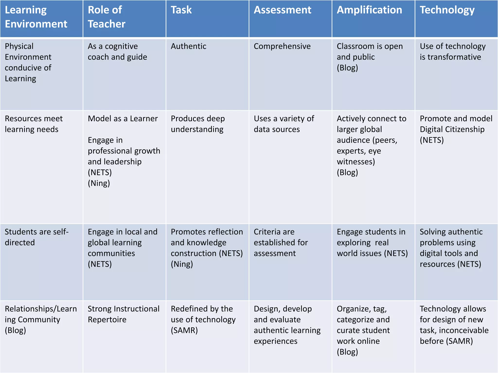 Learning
Environment
Role of
Teacher
Task Assessment Amplification Technology
Physical
Environment
conducive of
Learning
As a cognitive
coach and guide
Authentic Comprehensive Classroom is open
and public
(Blog)
Use of technology
is transformative
Resources meet
learning needs
Model as a Learner
Engage in
professional growth
and leadership
(NETS)
(Ning)
Produces deep
understanding
Uses a variety of
data sources
Actively connect to
larger global
audience (peers,
experts, eye
witnesses)
(Blog)
Promote and model
Digital Citizenship
(NETS)
Students are self-
directed
Engage in local and
global learning
communities
(NETS)
Promotes reflection
and knowledge
construction (NETS)
(Ning)
Criteria are
established for
assessment
Engage students in
exploring real
world issues (NETS)
Solving authentic
problems using
digital tools and
resources (NETS)
Relationships/Learn
ing Community
(Blog)
Strong Instructional
Repertoire
Redefined by the
use of technology
(SAMR)
Design, develop
and evaluate
authentic learning
experiences
Organize, tag,
categorize and
curate student
work online
(Blog)
Technology allows
for design of new
task, inconceivable
before (SAMR)
 