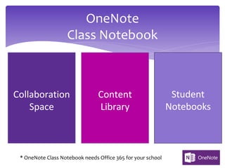 OneNote
Class Notebook
Collaboration
Space
Content
Library
Student
Notebooks
* OneNote Class Notebook needs Office 365 for your school
 