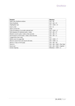 OneNote
24 of 25| P a g e
Purpose Shortcut
Open new OneNote window Ctrl + M
Dock OneNote Ctrl + Alt + D
Highlighted text Ctrl + Shift + H
Insert a link Ctrl + K
Open current link Enter
Copy formatting of currently selected text Ctrl + Shift + C
Start playback of selected audio / video Ctrl + Alt + P
Rewind current audio / video a few seconds Ctrl + Alt + Y
Fast forward current audio / video a few seconds Ctrl + Alt + U
Toggle full-screen view F11
Move cursor to page title Ctrl + Shift + T
Move to search box and search all notes Ctrl + Shift + E
Move or copy current page Ctrl + Alt + M
Zoom in Ctrl + Alt + Shift + Plus Sign
Zoom out Ctrl + Alt + Shift + Hyphen
Screen clipping Windows + Shift + S
 