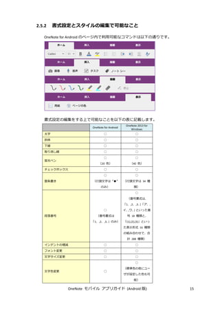 OneNote モバイル アプリガイド (Android 版) 15
2.5.2 書式設定とスタイルの編集で可能なこと
OneNote for Android のページ内で利用可能なコマンドは以下の通りです。
書式設定の編集をする上で可能なことを以下の表に記載します。
OneNote for Android
OneNote 2013 for
Windows
太字 ○ ○
斜体 ○ ○
下線 ○ ○
取り消し線 ○ ○
蛍光ペン
○
（20 色）
○
（40 色）
チェックボックス ○ ○
箇条書き
○
（行頭文字は “●”
のみ）
○
（行頭文字は 34 種
類）
段落番号
○
（番号書式は
「1．,2．,3．」のみ）
○
（番号書式は、
「1．,2．,3．」「ア．,
イ．,ウ．」といった番
号 18 種類と、
「(1),(2),(3)」といっ
た表示形式 16 種類
の組み合わせで、合
計 288 種類）
インデントの増減 ○ ○
フォント変更 ○ ○
文字サイズ変更 ○ ○
文字色変更 ○
○
（標準色の他にユー
ザが設定した色も可
能）
 