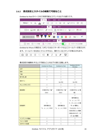 OneNote モバイル アプリガイド (iOS 版) 24
2.6.2 書式設定とスタイルの編集で可能なこと
OneNote for iPad のページ内で利用可能なコマンドは以下の通りです。
OneNote for iPhone の場合は、リボンではなくキーボードの上にツールバーが表示され
ます。ツールバーを左右にフリックすると、隠れているコマンドが表示されます。
書式設定の編集をする上で可能なことを以下の表に記載します。
OneNote for iPhone OneNote for iPad
OneNote 2013 for
Windows
太字 ○ ○ ○
斜体 ○ ○ ○
下線 ○ ○ ○
取り消し線 × ○ ○
蛍光ペン
× ○
（40 色）
○
（40 色）
チェックボックス ○ ○ ○
箇条書き
○
（行頭文字は “●”
のみ）
○
（行頭文字は “●”
のみ）
○
（行頭文字は 34 種
類）
段落番号
○
（番号書式は
「1．,2．,3．」のみ）
○
（番号書式は
「1．,2．,3．」のみ）
○
（番号書式は、
「1．,2．,3．」「ア．,
イ．,ウ．」といった番
号 18 種類と、
「(1),(2),(3)」といっ
た表示形式 16 種類
の組み合わせで、合
計 288 種類）
インデントの増減 ○ ○ ○
フォント変更 × ○ ○
文字サイズ変更 × ○ ○
 