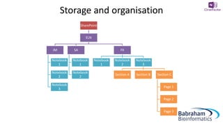 Storage and organisation
SharePoint
JM
Notebook
1
Notebook
2
Notebook
3
SA
Notebook
1
Notebook
2
FK
Notebook
1
Notebook
2
Notebook
3
Section A Section B Section C
Page 1
Page 2
Page 3
ELN
 
