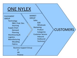 ONE NYLEX
FULFILMENT
GROUP
Technology
R&D, Prod. Dev.
Sourcing
Supply Chain
Demand
Planning
Warehousing &
Logistics
Manufacturing
Moulding
Fabrics
MARKET
GROUP
Sales
B2B
Wholesale
Marketing
Product
Categories
Customer Service
Inbound
Outbound
Technical
CUSTOMERS
Business Support Group
IT
HR
Finance
 