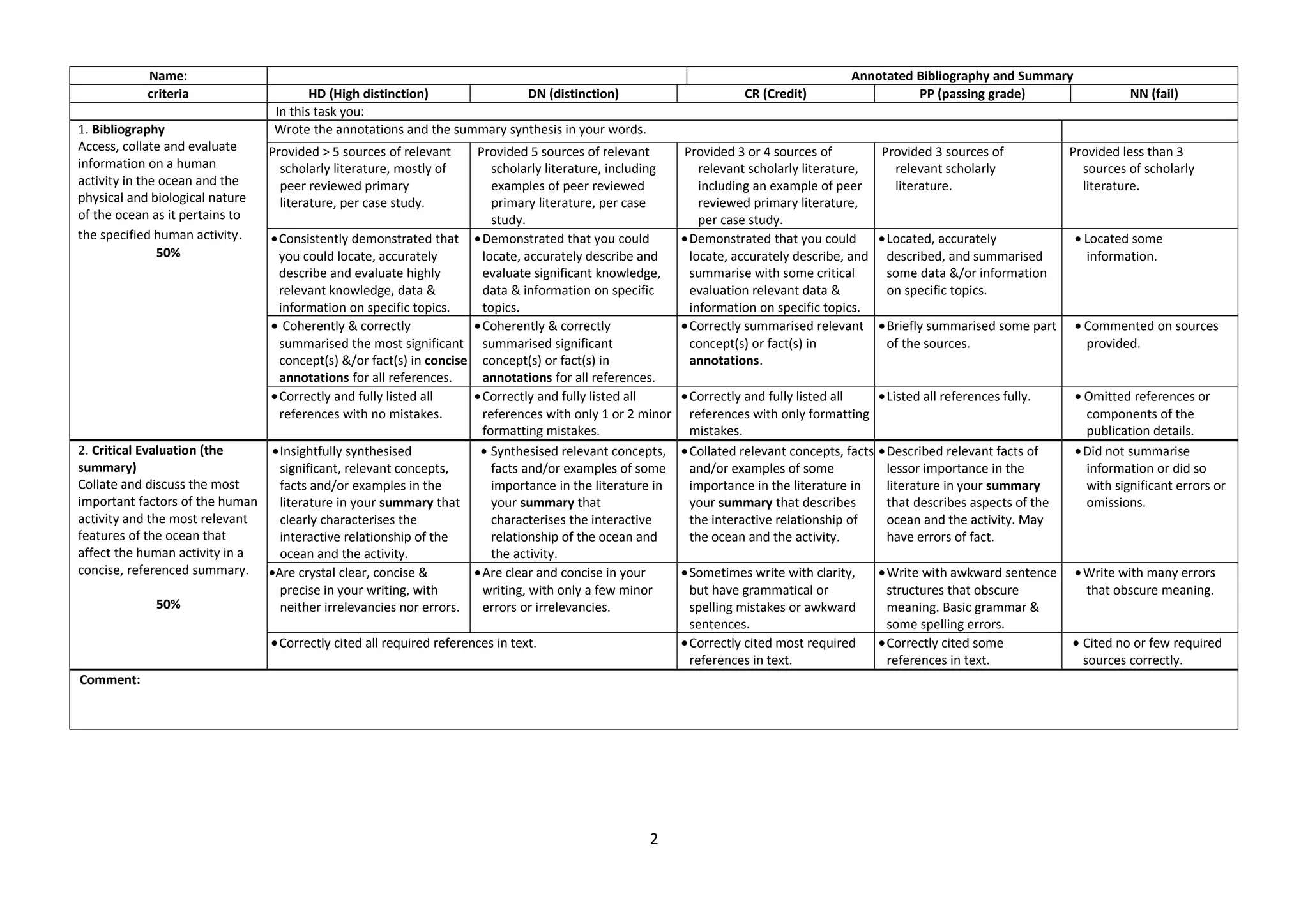 Name: Annotated Bibliography and Summary
criteria HD (High distinction) DN (distinction) CR (Credit) PP (passing grade) NN (fail)
In this task you:
1. Bibliography
Access, collate and evaluate
information on a human
activity in the ocean and the
physical and biological nature
of the ocean as it pertains to
the specified human activity.
50%
Wrote the annotations and the summary synthesis in your words.
Provided > 5 sources of relevant
scholarly literature, mostly of
peer reviewed primary
literature, per case study.
Provided 5 sources of relevant
scholarly literature, including
examples of peer reviewed
primary literature, per case
study.
Provided 3 or 4 sources of
relevant scholarly literature,
including an example of peer
reviewed primary literature,
per case study.
Provided 3 sources of
relevant scholarly
literature.
Provided less than 3
sources of scholarly
literature.
•Consistently demonstrated that
you could locate, accurately
describe and evaluate highly
relevant knowledge, data &
information on specific topics.
•Demonstrated that you could
locate, accurately describe and
evaluate significant knowledge,
data & information on specific
topics.
•Demonstrated that you could
locate, accurately describe, and
summarise with some critical
evaluation relevant data &
information on specific topics.
•Located, accurately
described, and summarised
some data &/or information
on specific topics.
• Located some
information.
• Coherently & correctly
summarised the most significant
concept(s) &/or fact(s) in concise
annotations for all references.
•Coherently & correctly
summarised significant
concept(s) or fact(s) in
annotations for all references.
•Correctly summarised relevant
concept(s) or fact(s) in
annotations.
•Briefly summarised some part
of the sources.
• Commented on sources
provided.
•Correctly and fully listed all
references with no mistakes.
•Correctly and fully listed all
references with only 1 or 2 minor
formatting mistakes.
•Correctly and fully listed all
references with only formatting
mistakes.
•Listed all references fully. • Omitted references or
components of the
publication details.
2. Critical Evaluation (the
summary)
Collate and discuss the most
important factors of the human
activity and the most relevant
features of the ocean that
affect the human activity in a
concise, referenced summary.
50%
•Insightfully synthesised
significant, relevant concepts,
facts and/or examples in the
literature in your summary that
clearly characterises the
interactive relationship of the
ocean and the activity.
• Synthesised relevant concepts,
facts and/or examples of some
importance in the literature in
your summary that
characterises the interactive
relationship of the ocean and
the activity.
•Collated relevant concepts, facts
and/or examples of some
importance in the literature in
your summary that describes
the interactive relationship of
the ocean and the activity.
•Described relevant facts of
lessor importance in the
literature in your summary
that describes aspects of the
ocean and the activity. May
have errors of fact.
•Did not summarise
information or did so
with significant errors or
omissions.
•Are crystal clear, concise &
precise in your writing, with
neither irrelevancies nor errors.
•Are clear and concise in your
writing, with only a few minor
errors or irrelevancies.
•Sometimes write with clarity,
but have grammatical or
spelling mistakes or awkward
sentences.
•Write with awkward sentence
structures that obscure
meaning. Basic grammar &
some spelling errors.
•Write with many errors
that obscure meaning.
•Correctly cited all required references in text. •Correctly cited most required
references in text.
•Correctly cited some
references in text.
• Cited no or few required
sources correctly.
Comment:
2
 